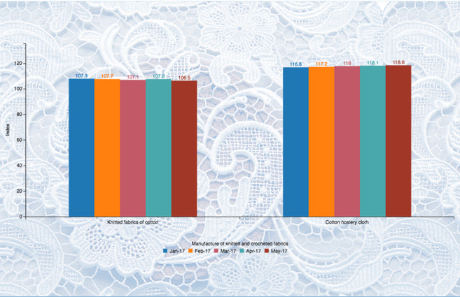 Banner of Wholesale Price Index of Manufacture of knitted and crocheted fabrics Products from Jan-2017 to May-2017