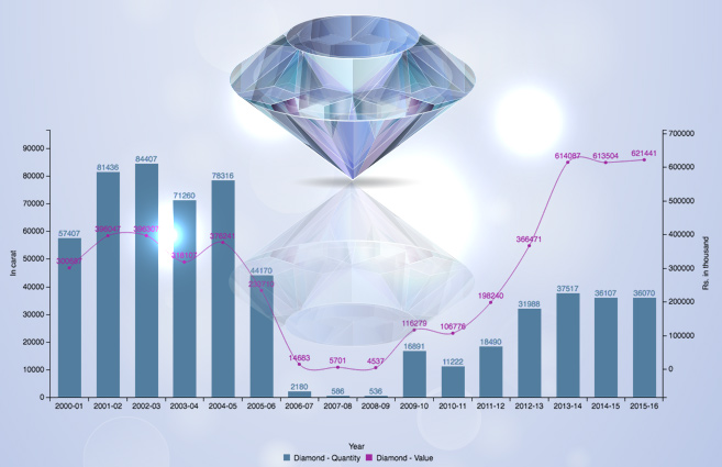 Banner of Diamond production in India from 2000-01 to 2015-16
