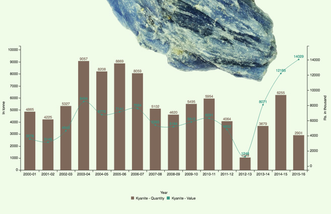 Banner of Production of Kyanite in India from 2000-01 to 2015-16
