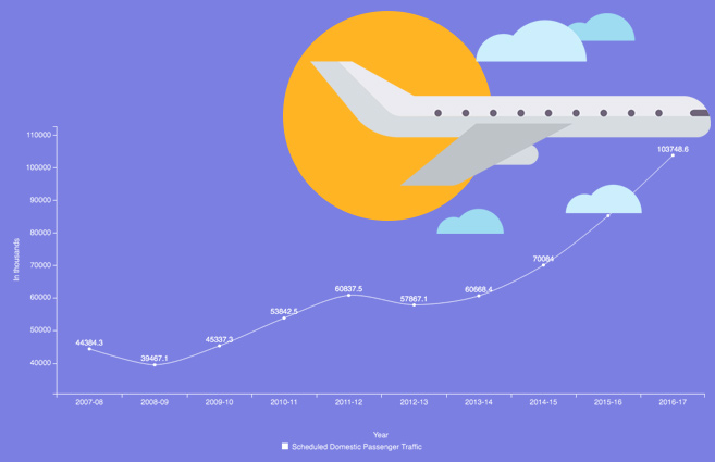 Banner of Domestic Passenger Traffic in All Scheduled Indian Airlines from 2007-08 to 2016-17