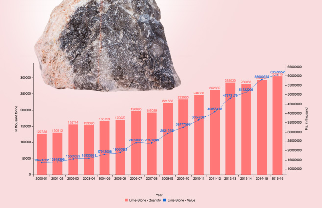 Banner of Production of Lime-Stone in India from 2000-01 to 2015-16