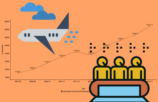 Banner of International Passenger Traffic in All Scheduled Indian Airlines from 2007-08 to 2016-17