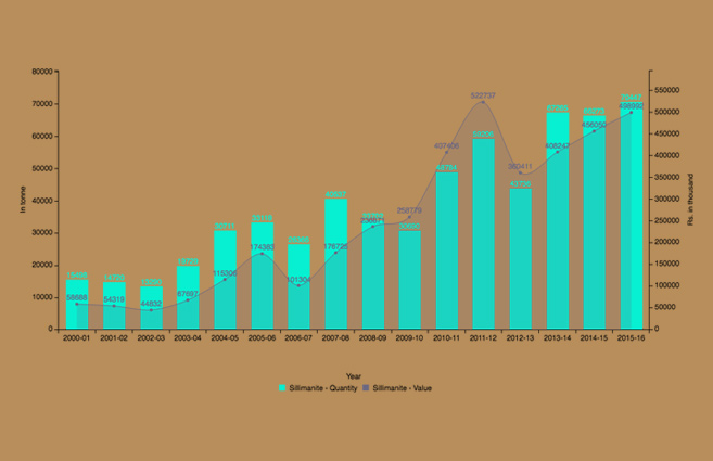 Banner of Sillimanite Production from 2000-01 to 2015-16