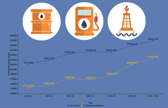 Banner of Availability of Crude Oil and Petroleum Products in India during 2010-11 to 2016-17