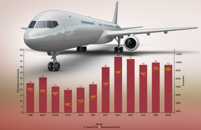 Banner of Aircraft flown and Passengers carried by Private Carriers on Non-Scheduled Domestic Services from Apr-2016 to Mar-2017