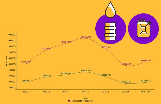 Banner of Import/Export Value of Crude Oil and Petroleum Products from 2010-11 to 2016-17