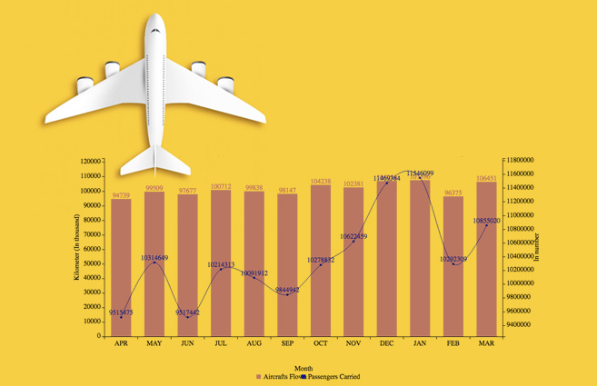 Banner of Aircraft Flown & Passengers Carried by All Scheduled Indian Airlines on Scheduled International & Domestic Services from Apr-2016 to Mar-2017
