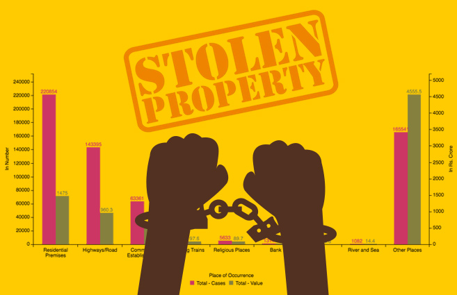Banner of Place of Occurrence-wise Property Stolen Cases Reported and its Value during 2016