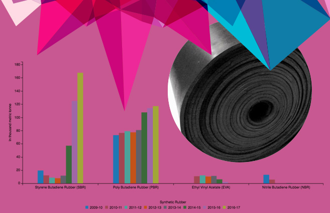 Banner of Production of Synthetic Rubber of Major Petrochemicals during 2009-10 to 2016-17