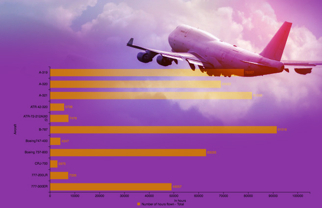 Banner of Aircraft-wise hours flown of Scheduled National Airlines during 2015-16