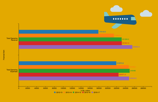 Banner of Operating Revenue & Operating Expenditure of Scheduled National Airlines from 2012-13 to 2016-17