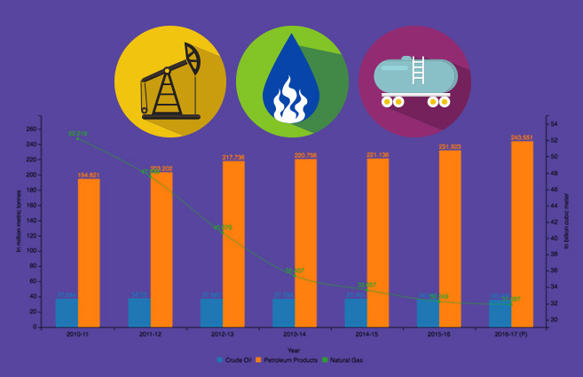 Banner of Production of Crude Oil, Natural Gas and Petroleum Products during 2010-11 to 2016-17