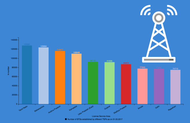 Banner of Top 10 Licensed Service Areas in terms of Number of Base Transceiver Stations setup at Mobile Towers as on 31-05-2017