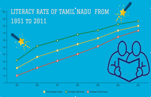 Banner of Literacy Rate of Tamil Nadu from 1951 to 2011