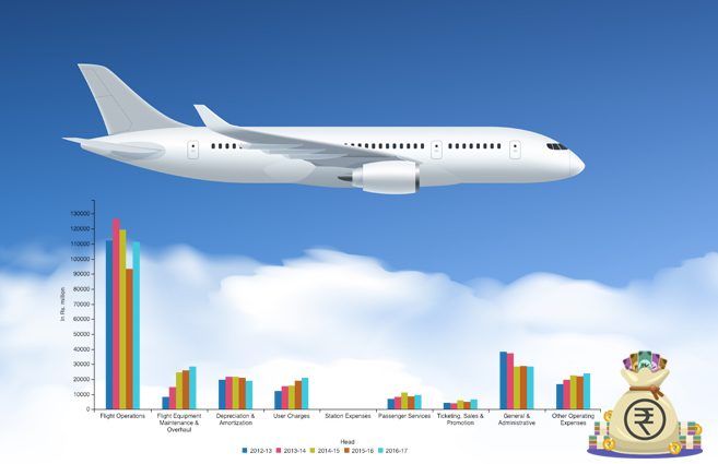 Banner of Operating Expenses of Scheduled National Airlines from 2012-13 to 2016-17