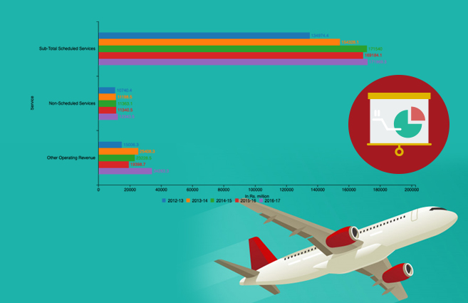 Banner of Operating Revenue of Air India from various services during 2012-13 to 2016-17