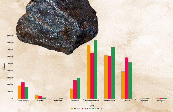 Banner of State-wise Production of Manganese Ore in India from 2015-16 to 2017-18
