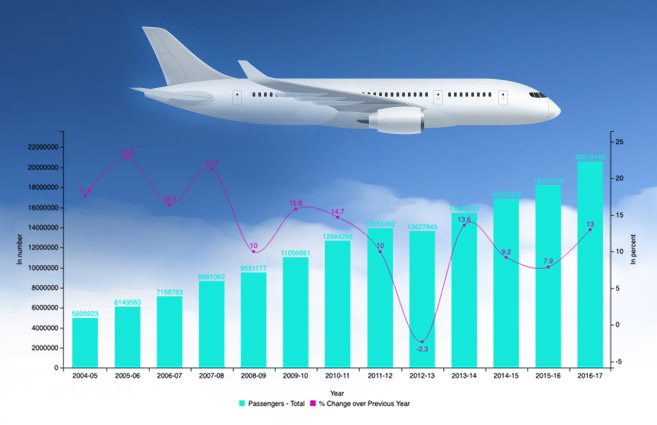 Banner of Scheduled International Passengers Carried & Annual Growth of it by all Scheduled Domestic Airlines To & From India during 2004-05 to 2016-17