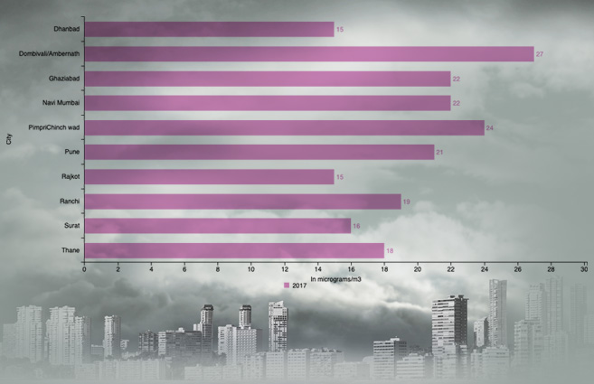Banner of Top ten cities (million plus population) with respect to Sulphur Dioxide level in Air in 2017