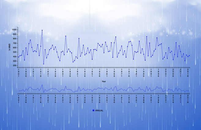 Banner of Annual Rainfall in Haryana, Delhi & Chandigarh Subdivision from 1901 to 2017