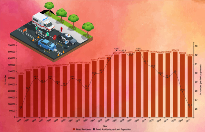 Banner of Road Accidents in India from 1994 to 2017
