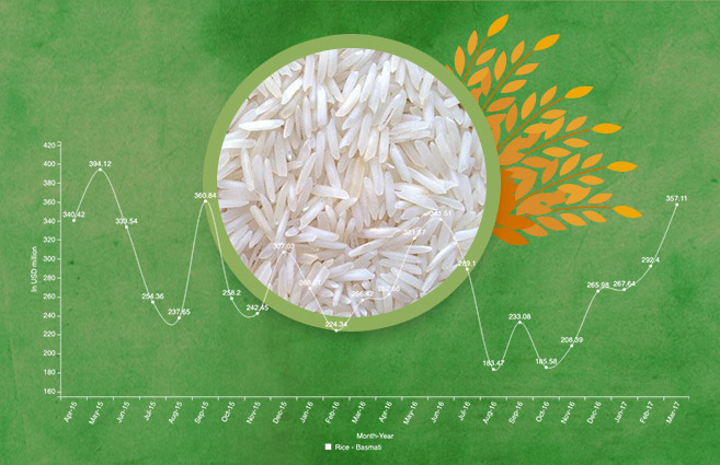 Banner of Export of Basmati Rice during April-2015 to March-2017