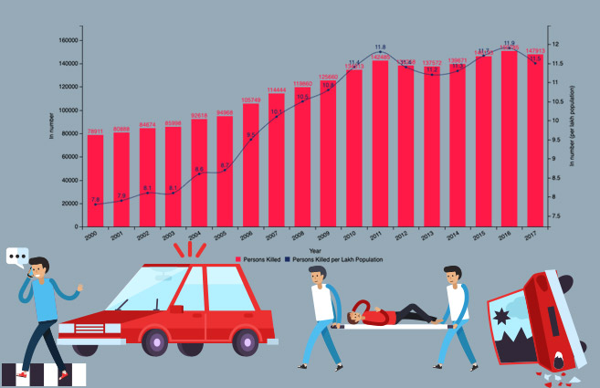 Banner of Persons Killed in Road Accidents in India from 2000 to 2017