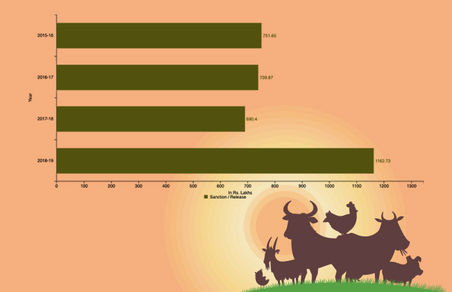 Banner of Amount Sanctioned/Released for Expenditure for the National Animal Disease Reporting System during 2015-16 to 2018-19