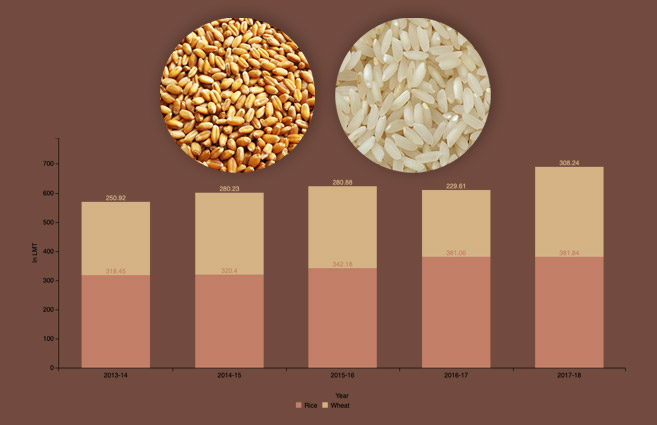 Banner of Procurement of Food Grains (Rice & Wheat) from 2013-14 to 2017-18