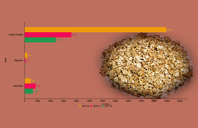 Banner of State-wise Production of Vermiculite in India from 2015-16 to 2017-18