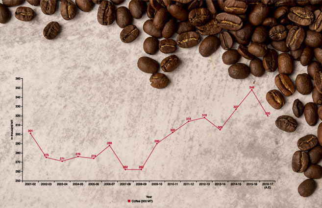 Banner of Coffee Production in India from 2001-02 to 2016-17