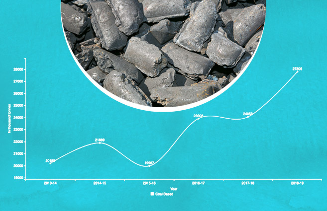 Banner of Coal Based Sponge Iron Production from 2013-14 to 2018-19