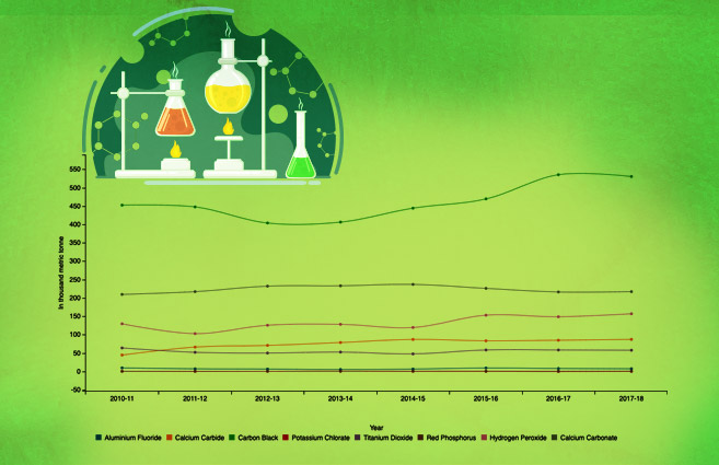 Banner of Product-wise Production of Inorganic Chemicals from 2010-11 to 2017-18