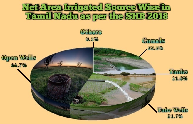 Banner of Source wise Net Area irrigated in Tamil Nadu as per Statistical Hand Book 2018