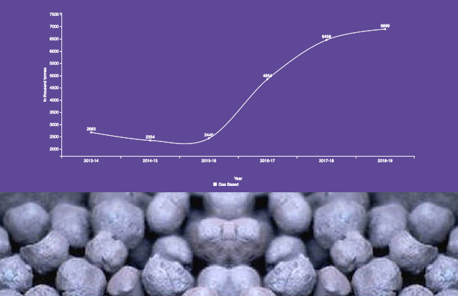 Banner of Gas Based Sponge Iron Production from 2013-14 to 2018-19