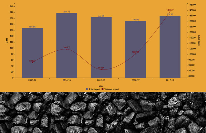 Banner of Total Import of Coal & its Value from 2013-14 to 2017-18