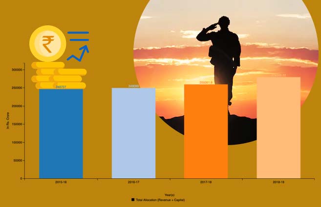 Banner of Total Allocation (Revenue and Capital) for Defence Forces under Defence Services Estimates from 2015-16 to 2018-19
