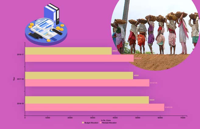 Banner of Budget Allocation under MGNREGA during 2016-17 to 2018-19