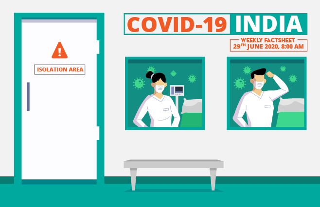 Banner of COVID-19 India Factsheet As on 29th June 2020, 8:00 AM