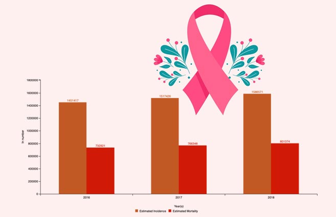 Banner of Incidence & Mortality of Cancer Cases reported in India from 2016 to 2018