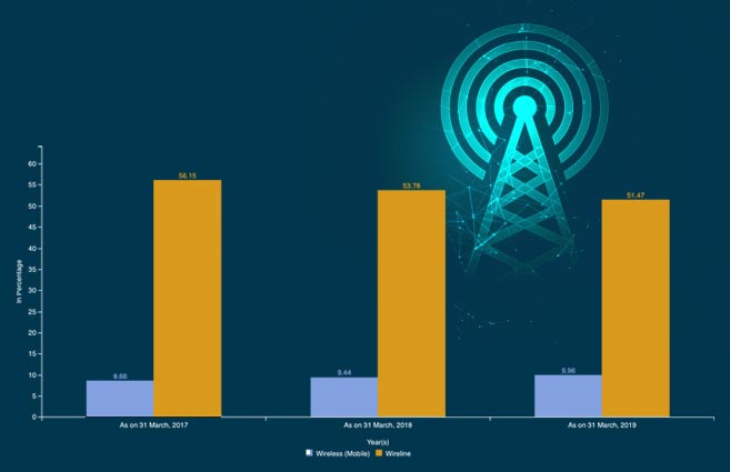 Banner of Market Share of BSNL as per TRAI As on 31st March, 2017 to 2019