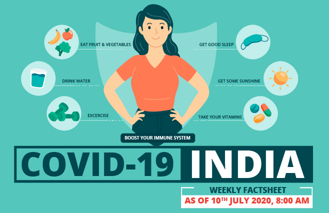 Banner of COVID-19 India Factsheet As on 10th July 2020, 8:00 AM
