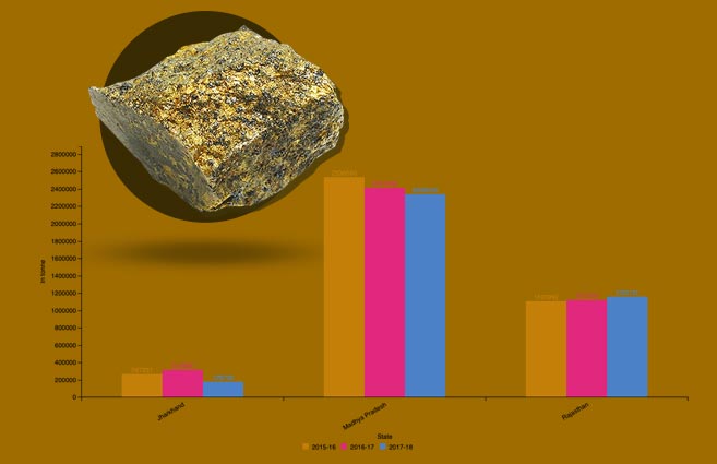Banner of Production of Copper Ore in India during 2015-16 to 2017-18