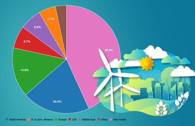 Banner of Region-wise Primary Energy Consumption in World during 2018