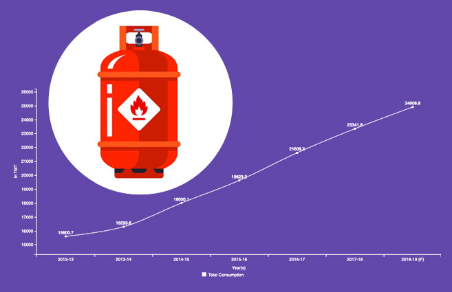 Banner of LPG Consumption in India from 2012-13 to 2018-19