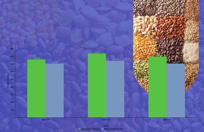 Banner of Availability v/s Requirement of Certified/Quality Seeds including Native Seeds in India from 2016-17 to 2018-19