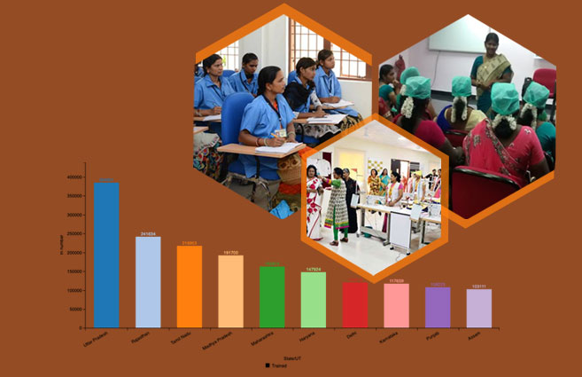 Banner of Top 10 States/UTs with respect to Women Trained under PMKVY 2.0 As on 11th November 2019
