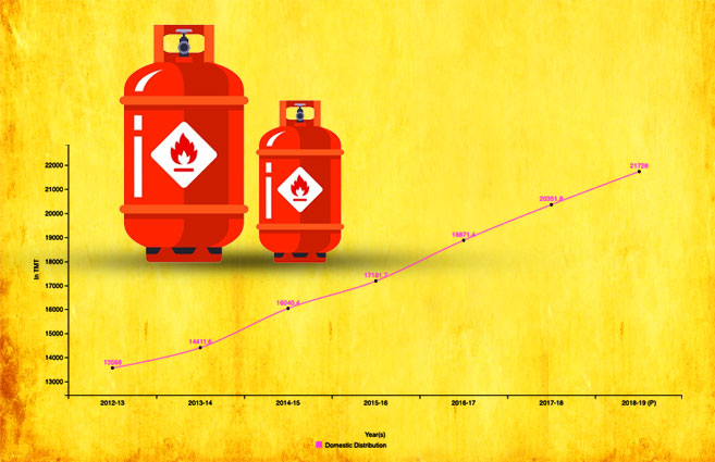 Banner of LPG Consumption in Domestic Distribution Sector in India from 2012-13 to 2018-19