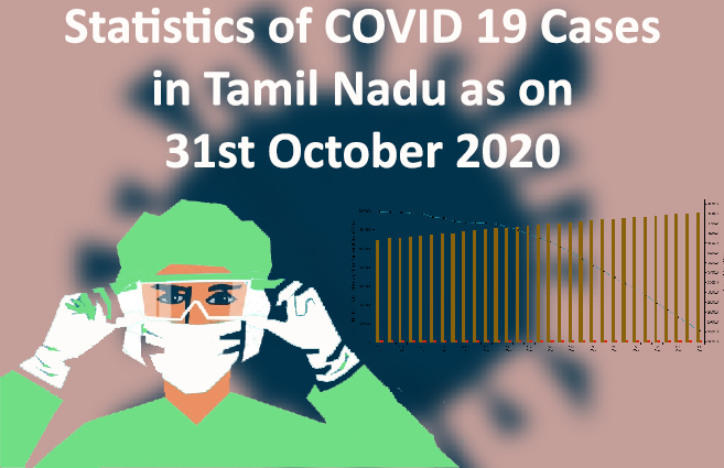 Banner of Statistics of COVID 19 Cases in Tamil Nadu as on 31st October 2020