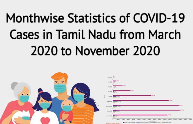 Banner of Month wise Statistics of COVID 19 Cases in Tamil Nadu from March 2020 to November 2020